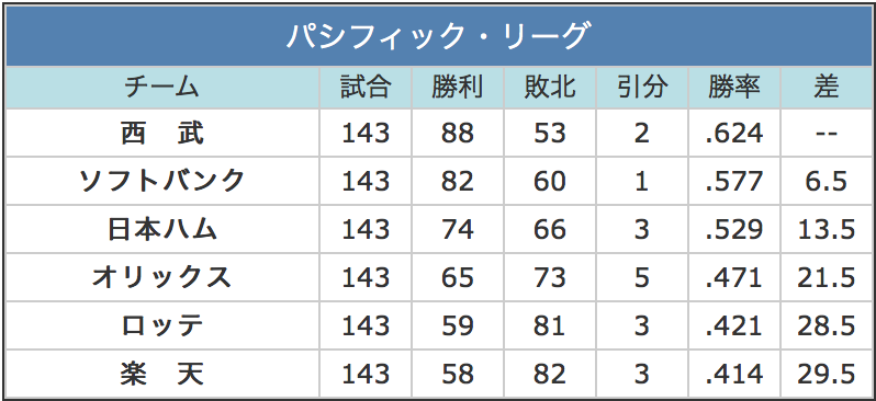 パ リーグ順位表 山口潤一郎研究室